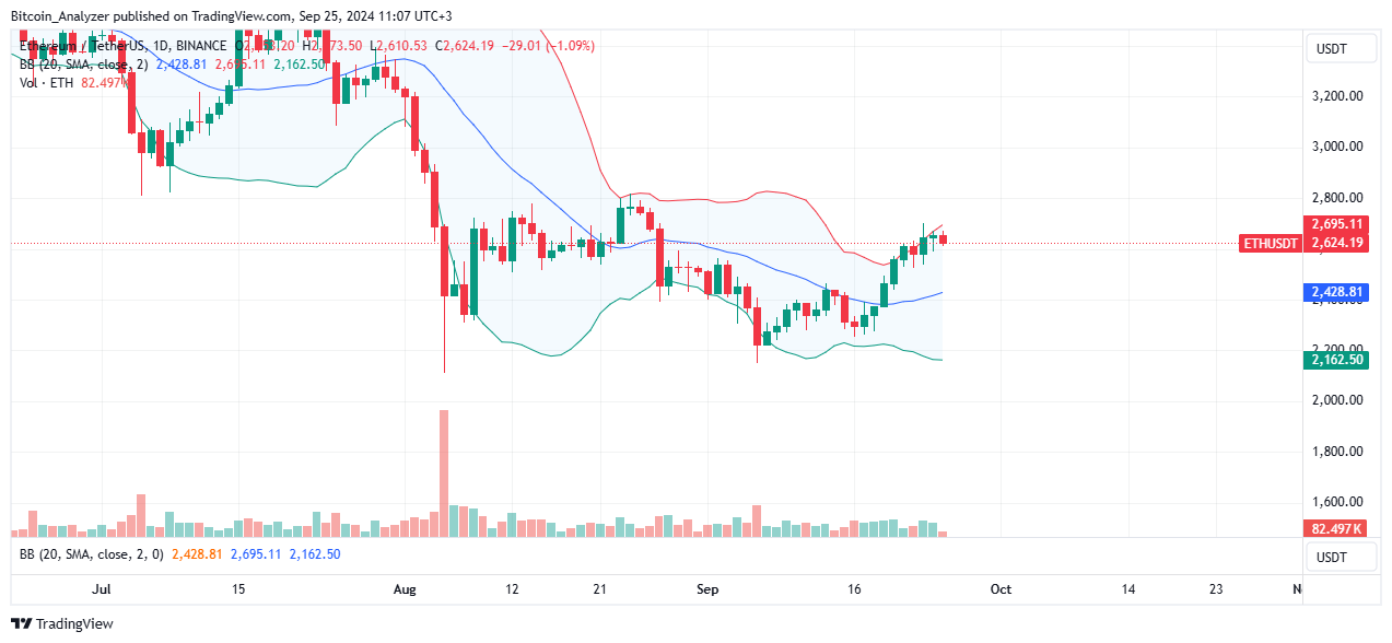 Ethereum Daily Chart for September 25