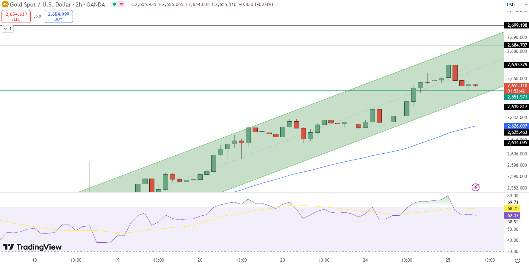 GOLD Price Chart - Source: Tradingview