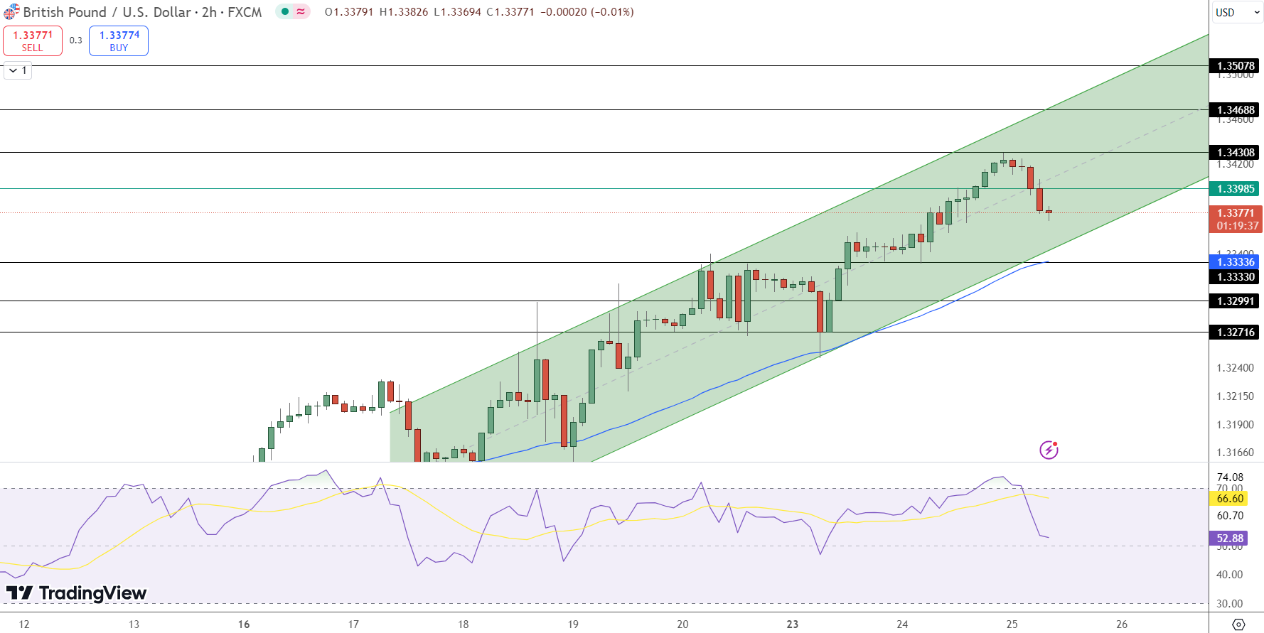 GBP/USD Price Chart - Source: Tradingview
