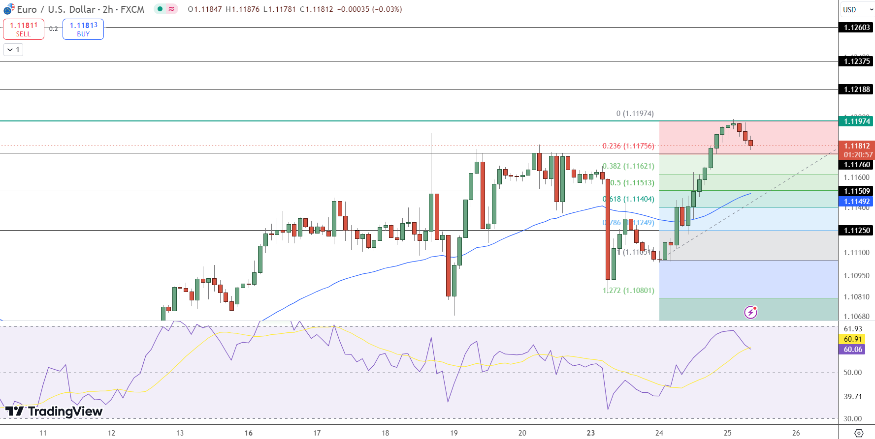 EUR/USD Price Chart - Source: Tradingview