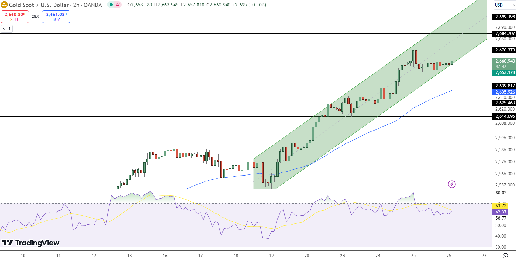 GOLD Price Chart - Source: Tradingview