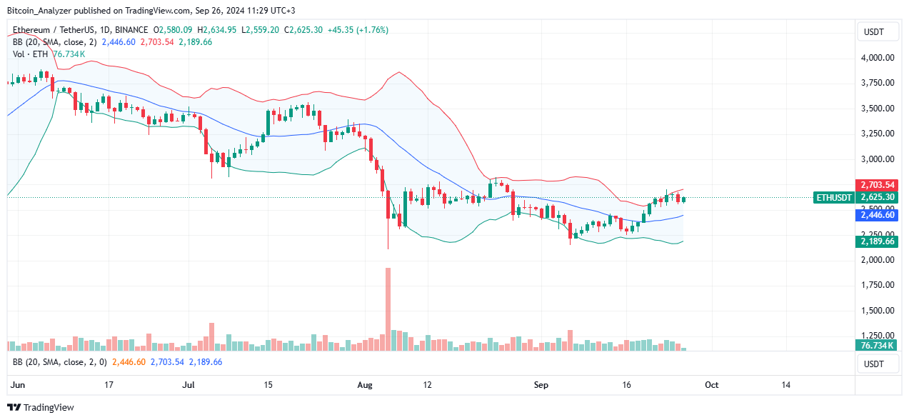 Ethereum Daily Chart for September 26