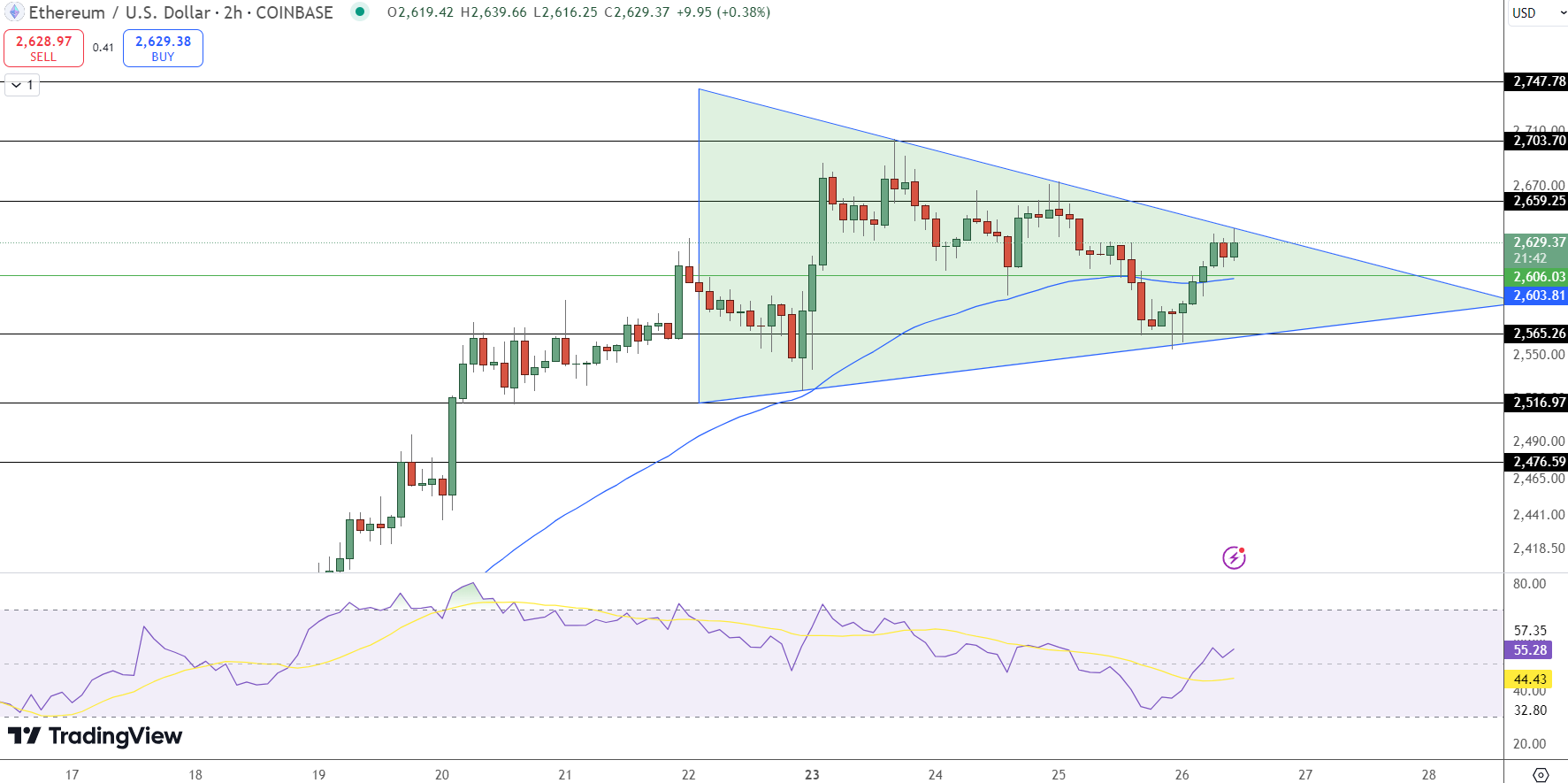 Ethereum Price