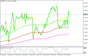 EUR/USD H1 Chart