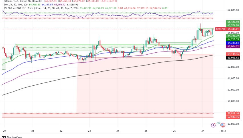 Bitcoin Surges Past $65,000 Amid Positive Market Sentiment