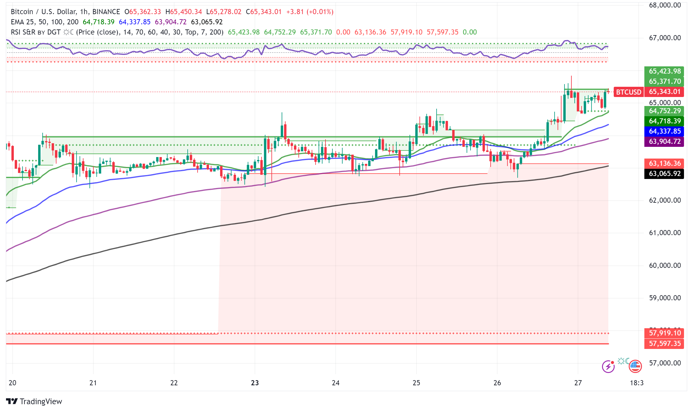 Bitcoin Surges Past $65,000 Amid Positive Market Sentiment