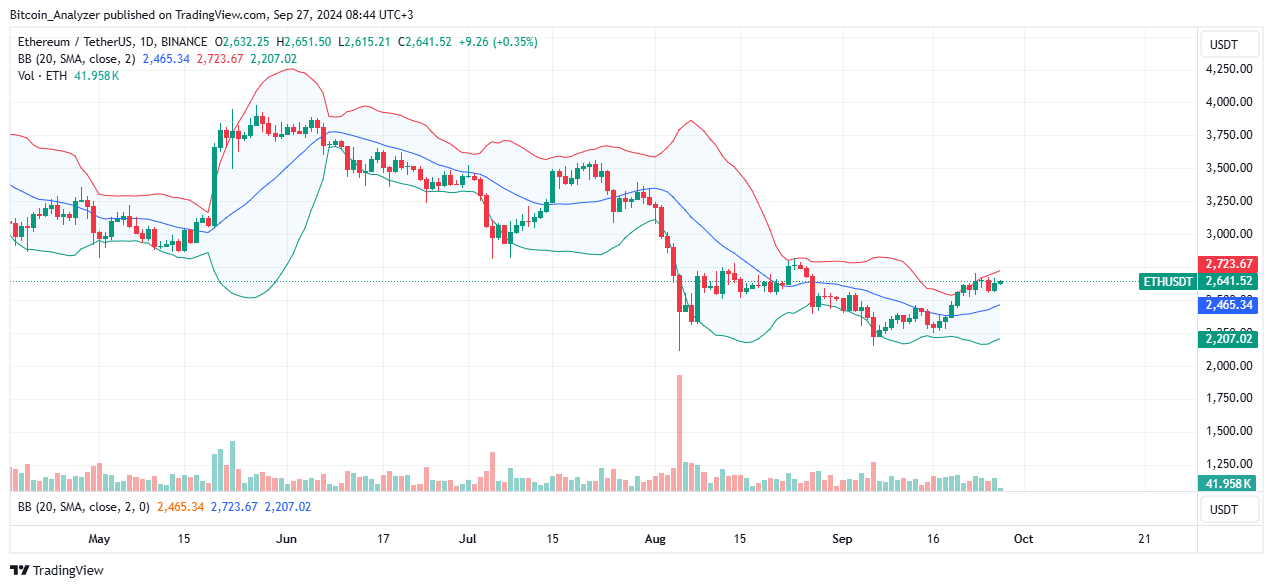 Ethereum Daily Chart for September 27
