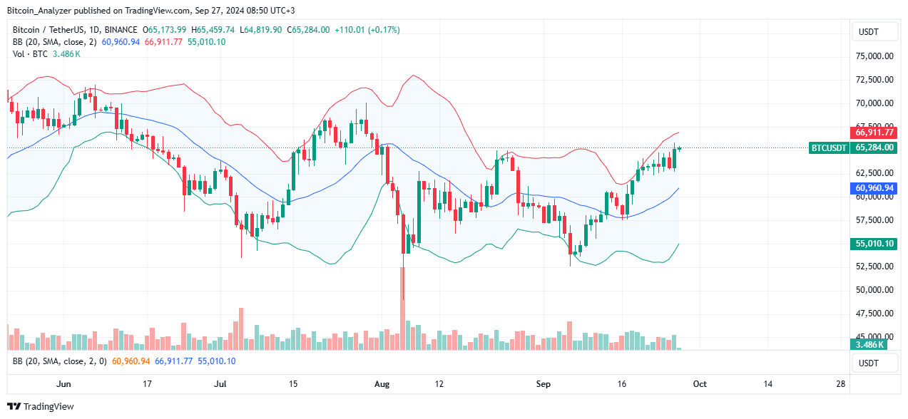 Bitcoin Price Chart for September 27
