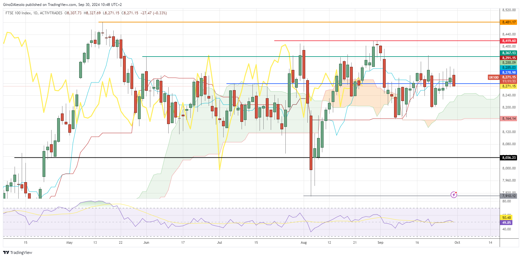 ftse still within wide range down 0.3% on the day
