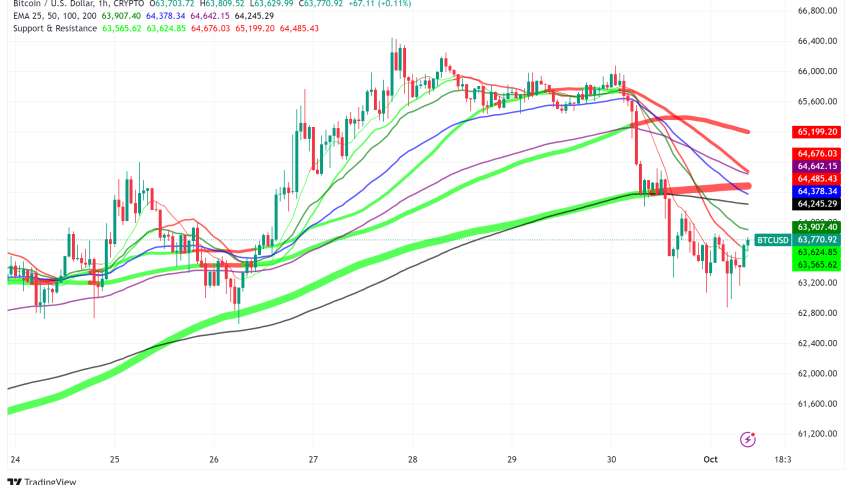 Bitcoin Dips Below $64,000 as Fed Signals Future Rate Cuts