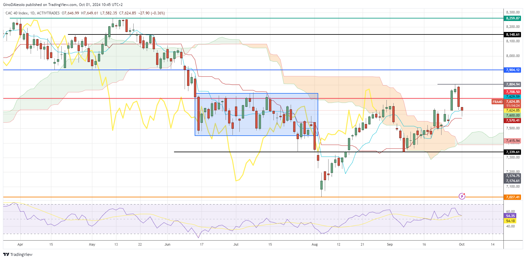 cac continues to slide, candles are above ichimoku cloud but no bull trend yet