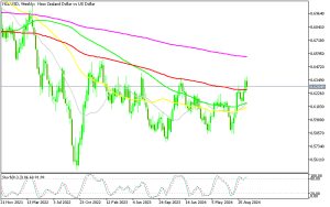 NZD/USD Weekly Chart