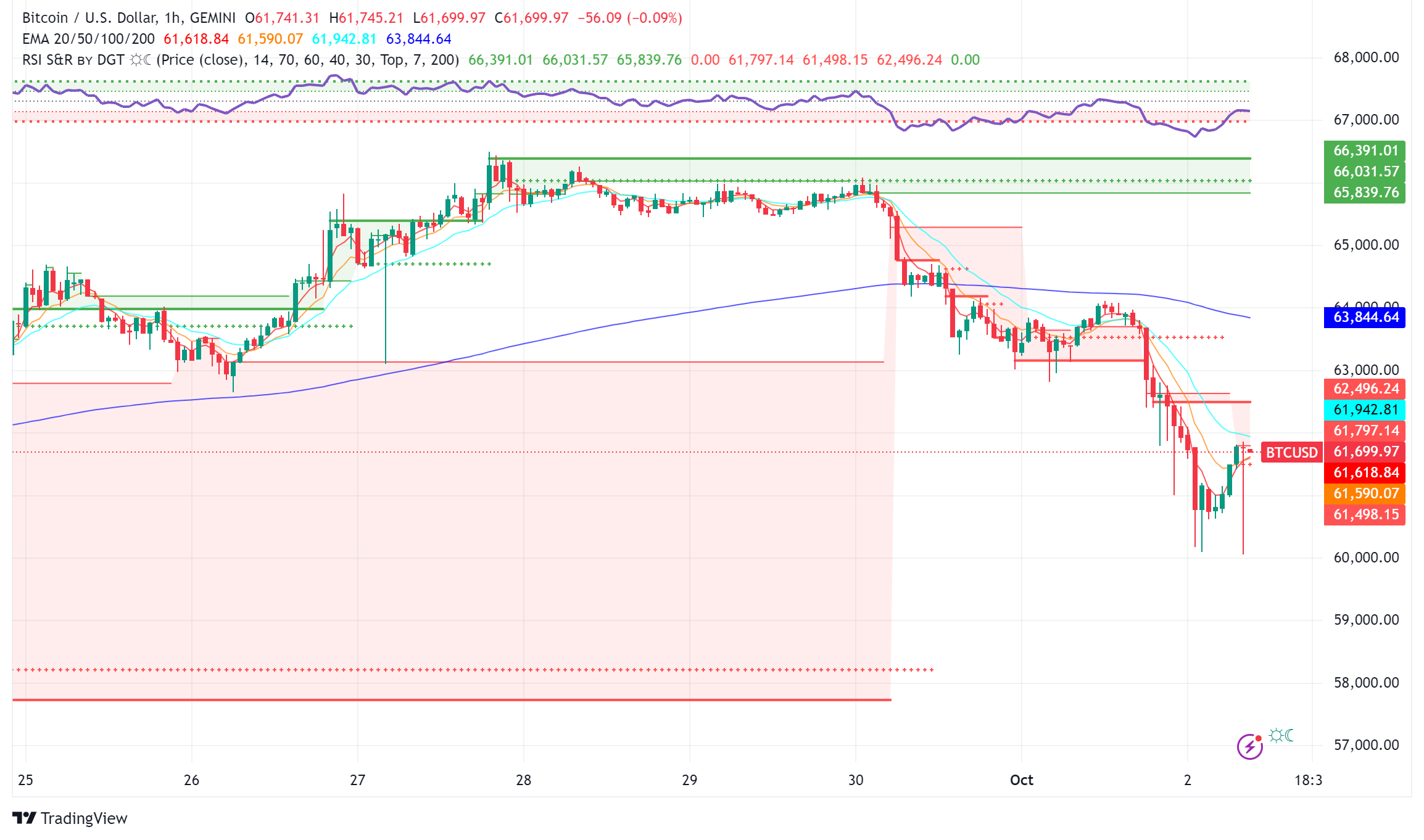 Bitcoin Tumbles Amid Geopolitical Tensions, Highlighting Correlation with Risk Assets