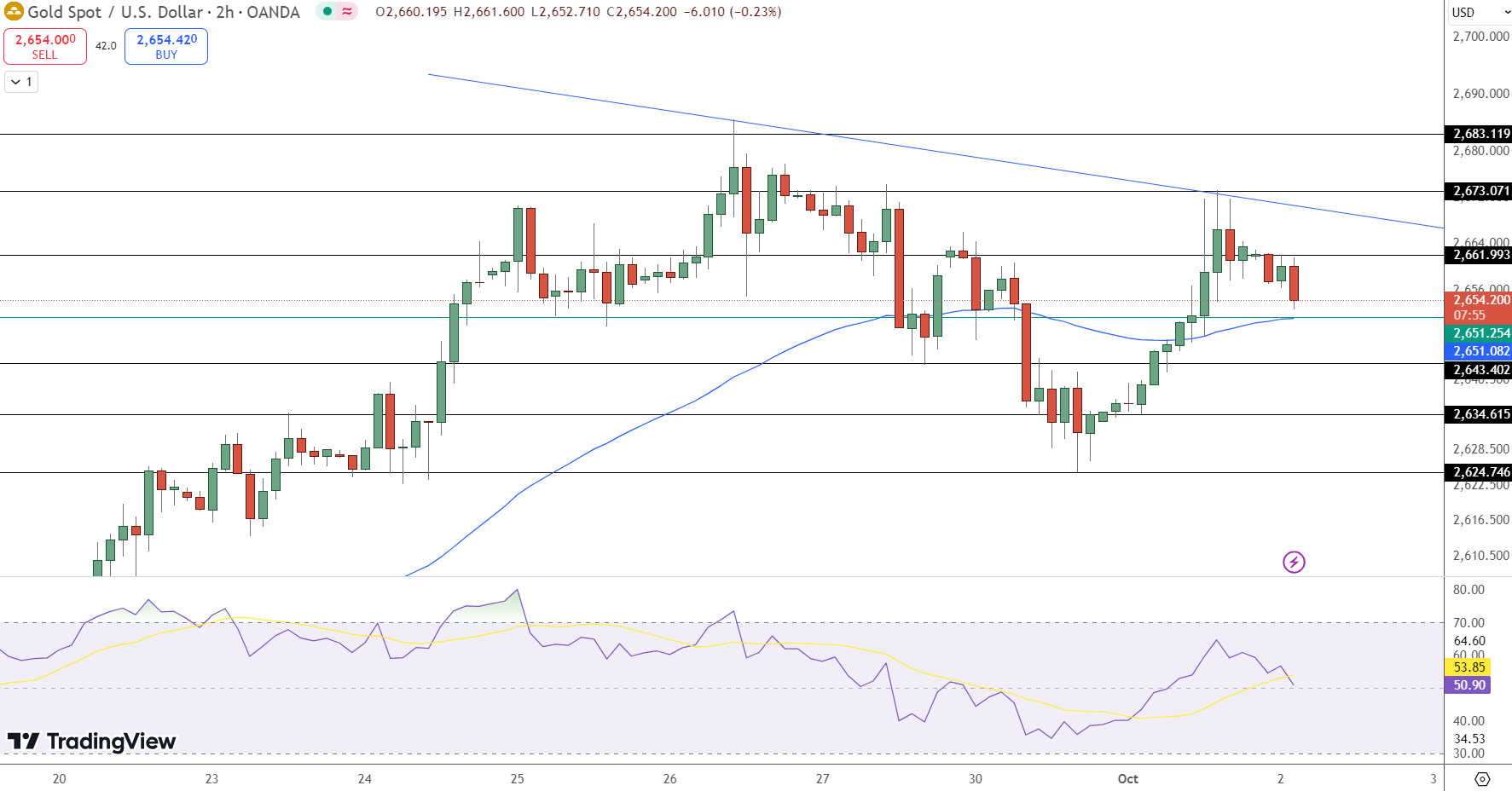 GOLD Price Chart - Source: Tradingview