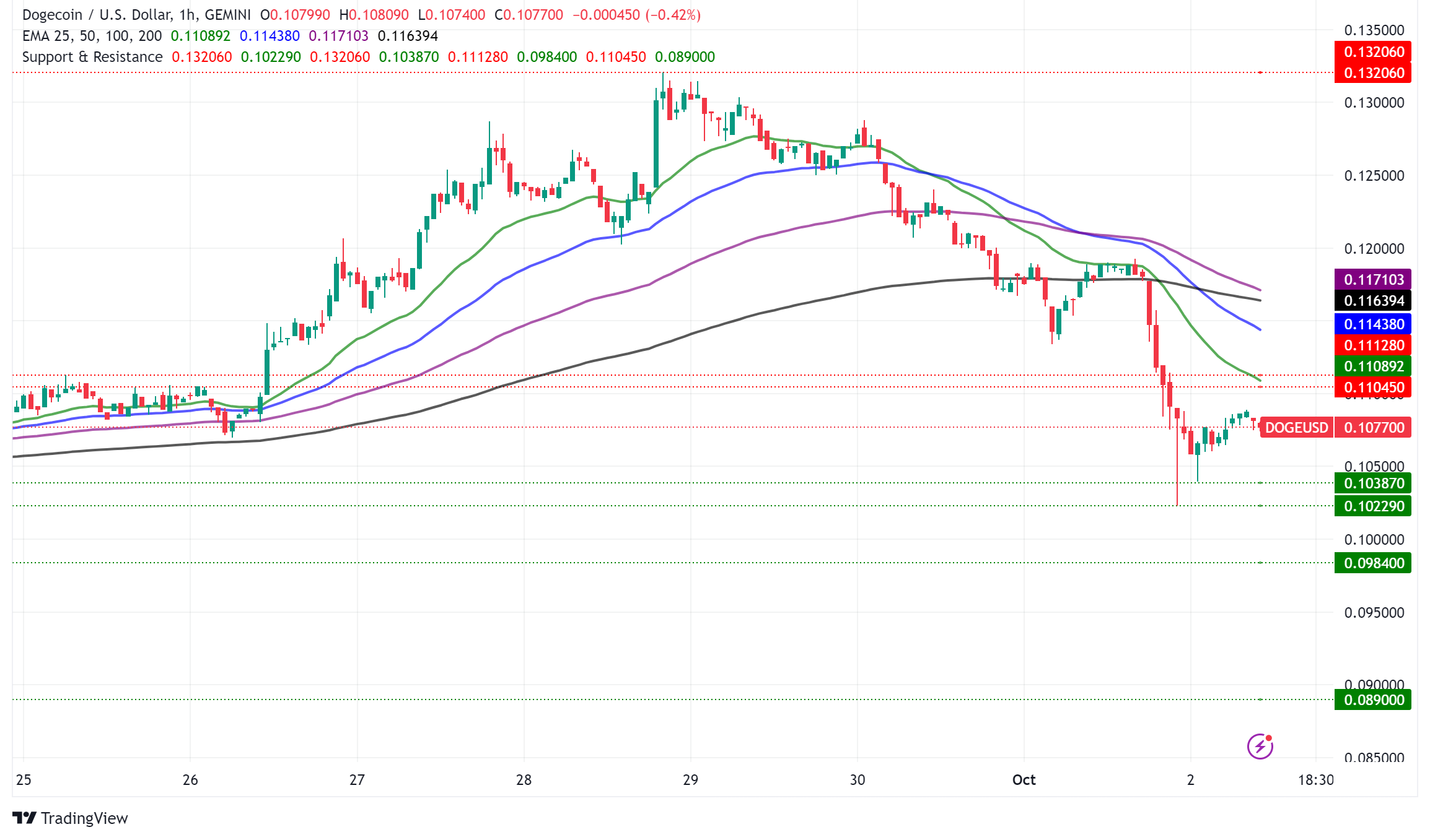 Dogecoin (DOGE) Price Surge Predicted if Bitcoin Reaches $150,000