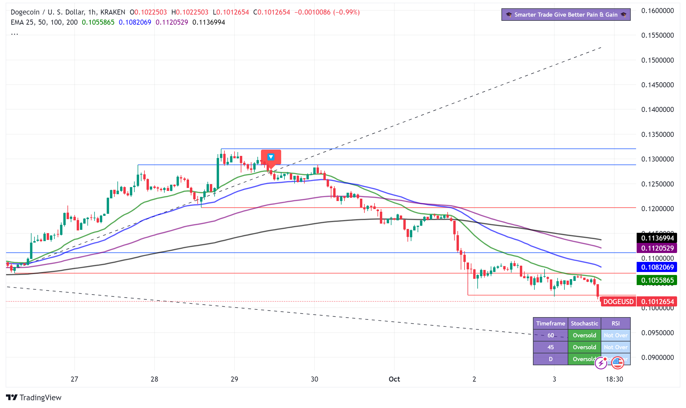 Dogecoin (DOGE) Poised for Potential Rally, Analysts Suggest