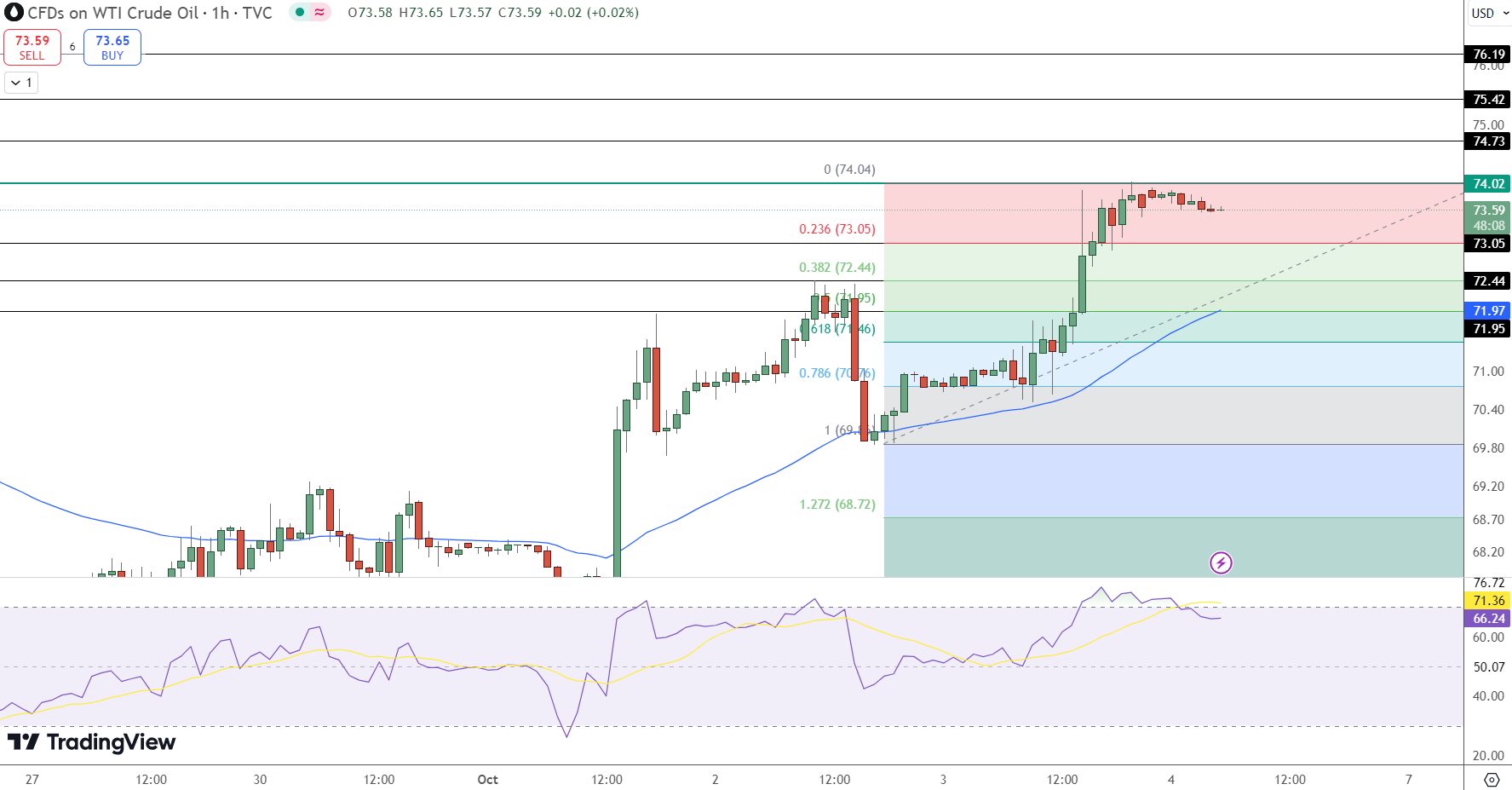 US OIL Price Chart - Source: Tradingview