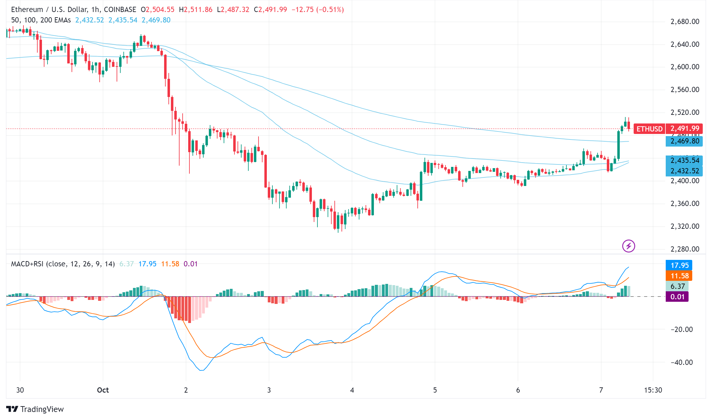 Ethereum Whales Retreat as Market Sentiment Shifts