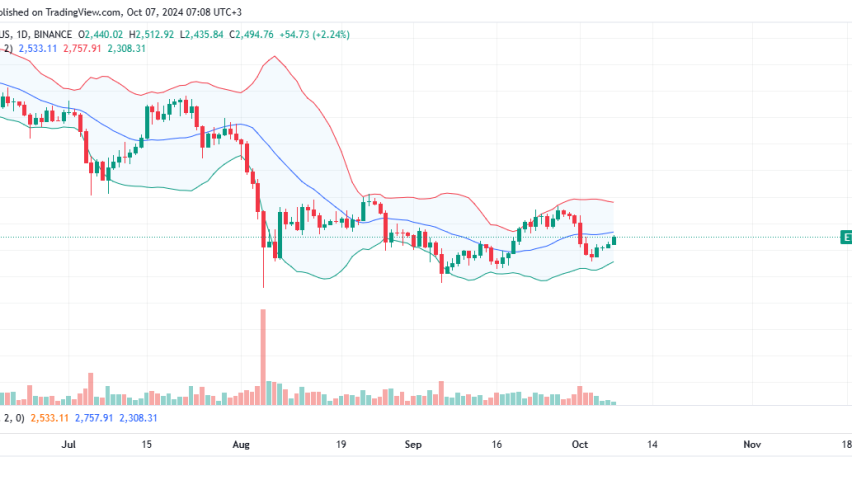 Ethereum Daily Chart for October 7