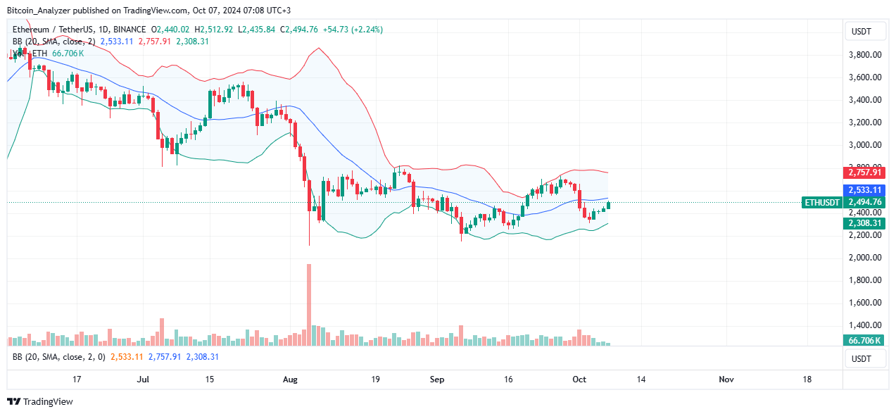 Ethereum Daily Chart for October 7