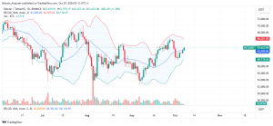 Bitcoin Daily Chart for October 7