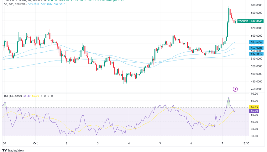 AI Token Bittensor (TAO) Surges 163% as Artificial Intelligence Sector Outpaces Market