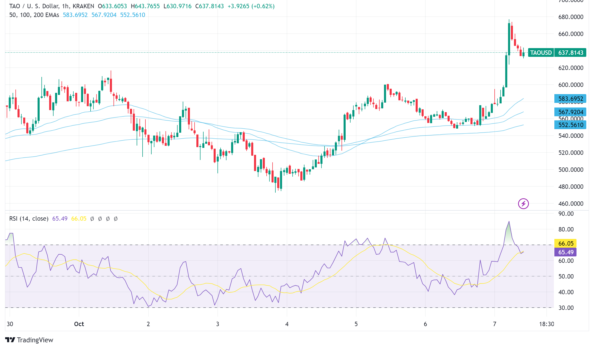AI Token Bittensor (TAO) Surges 163% as Artificial Intelligence Sector Outpaces Market