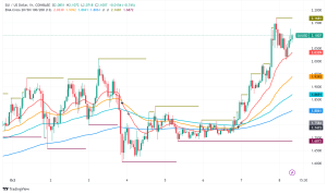 Sui (SUI) Surges Past Solana in Transaction Volume, Price Rallies Amid Ecosystem Growth