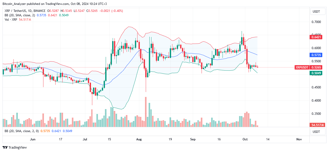 XRP Daily Chart for October 8