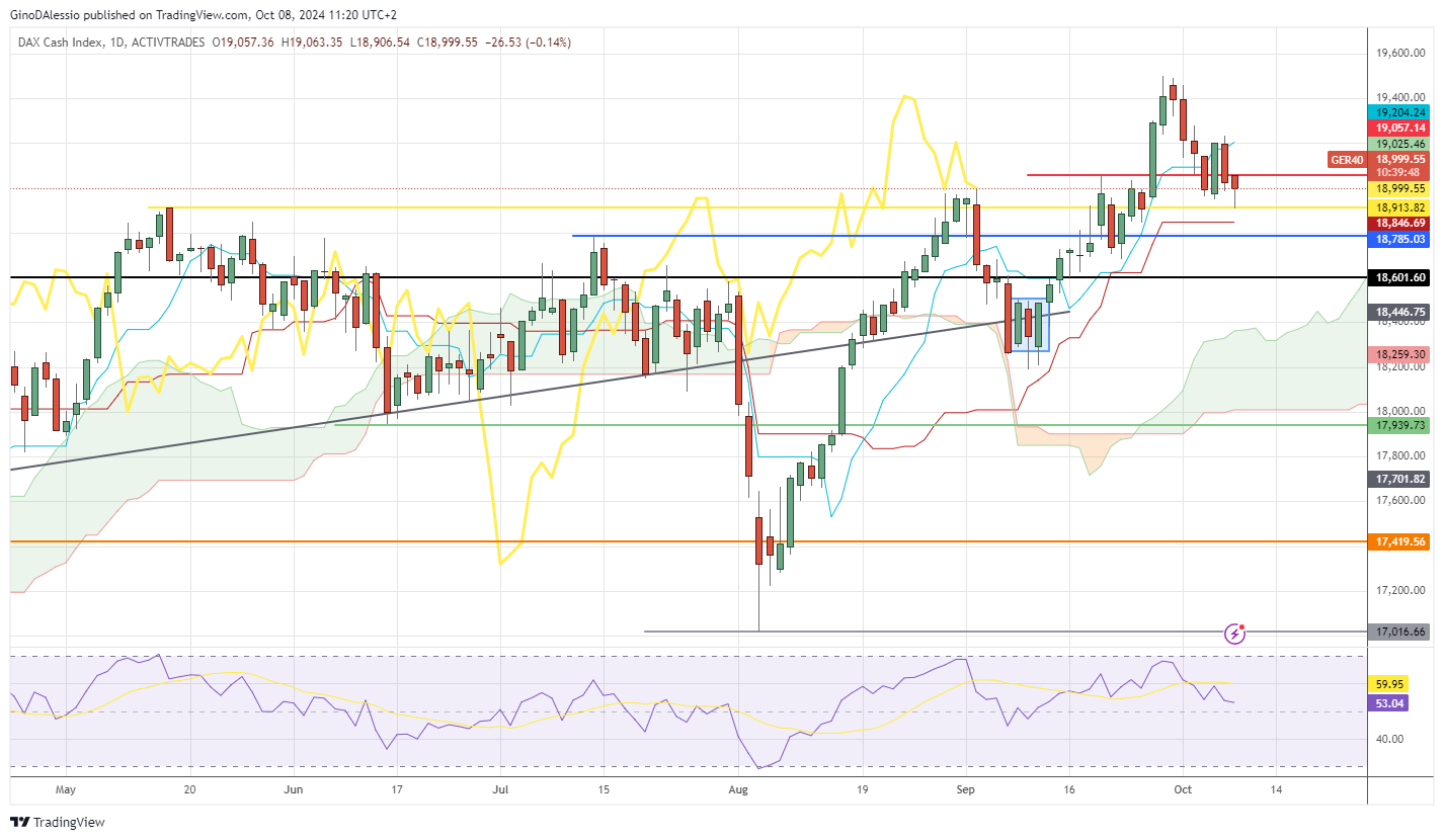 dax in bearish trend after gdp forecast slashed to negative
