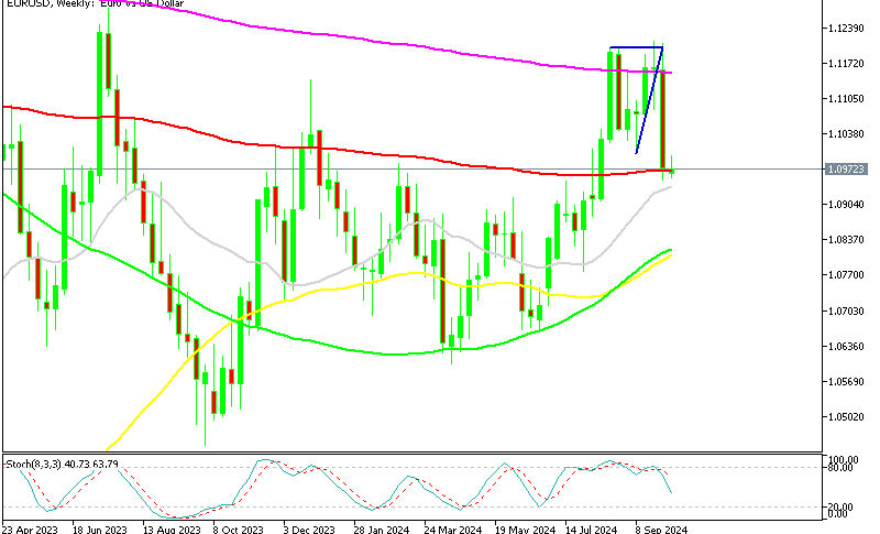 EUR/USD Weekly Chart