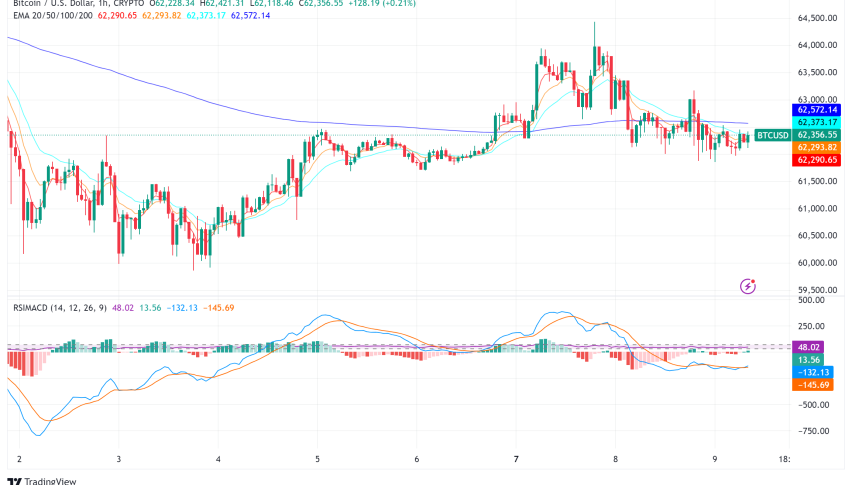 Bitcoin Hovers Around $62K as Traditional Markets See Major Swings