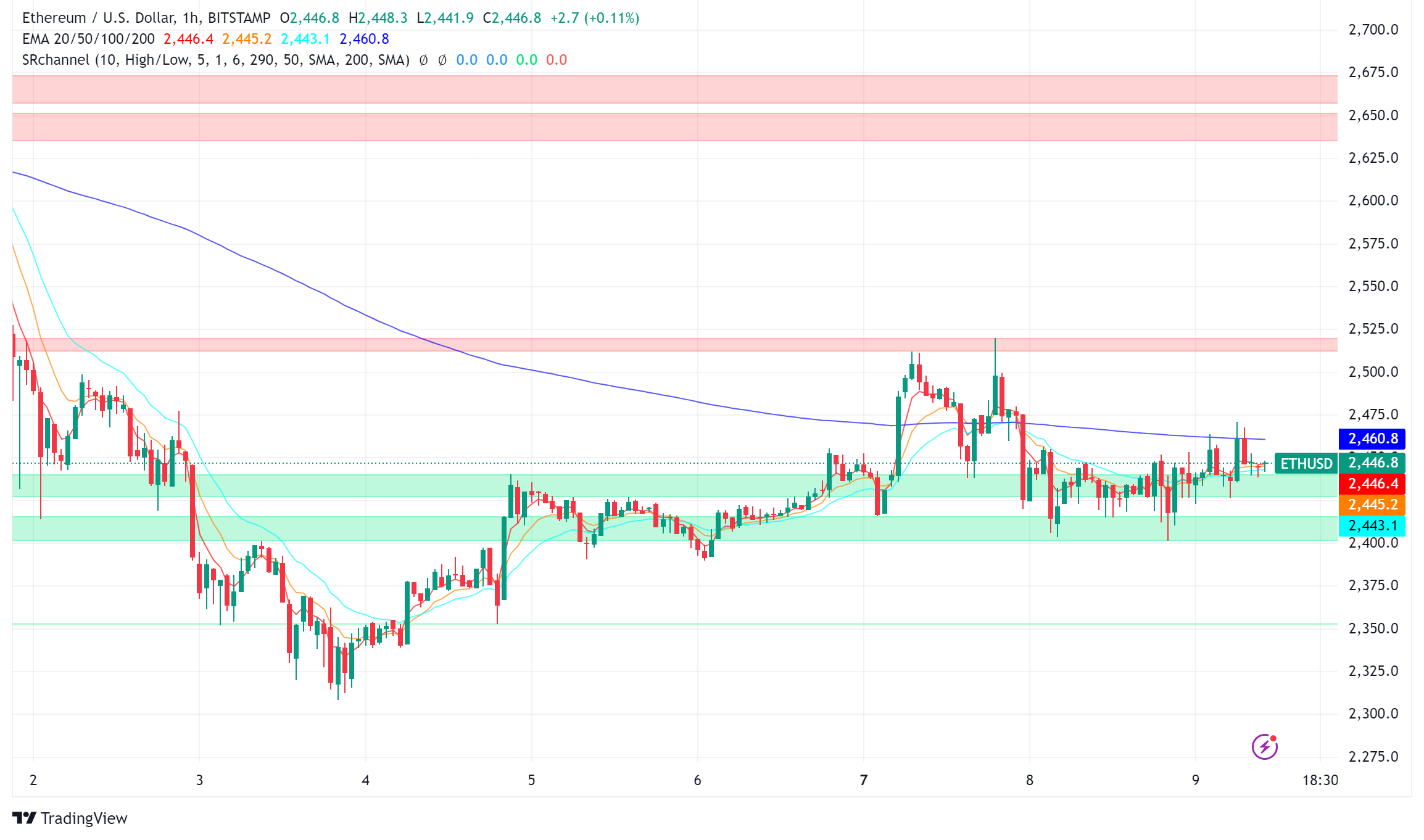 Ethereum Shows Resilience Amid Market Fluctuations and Bullish Predictions