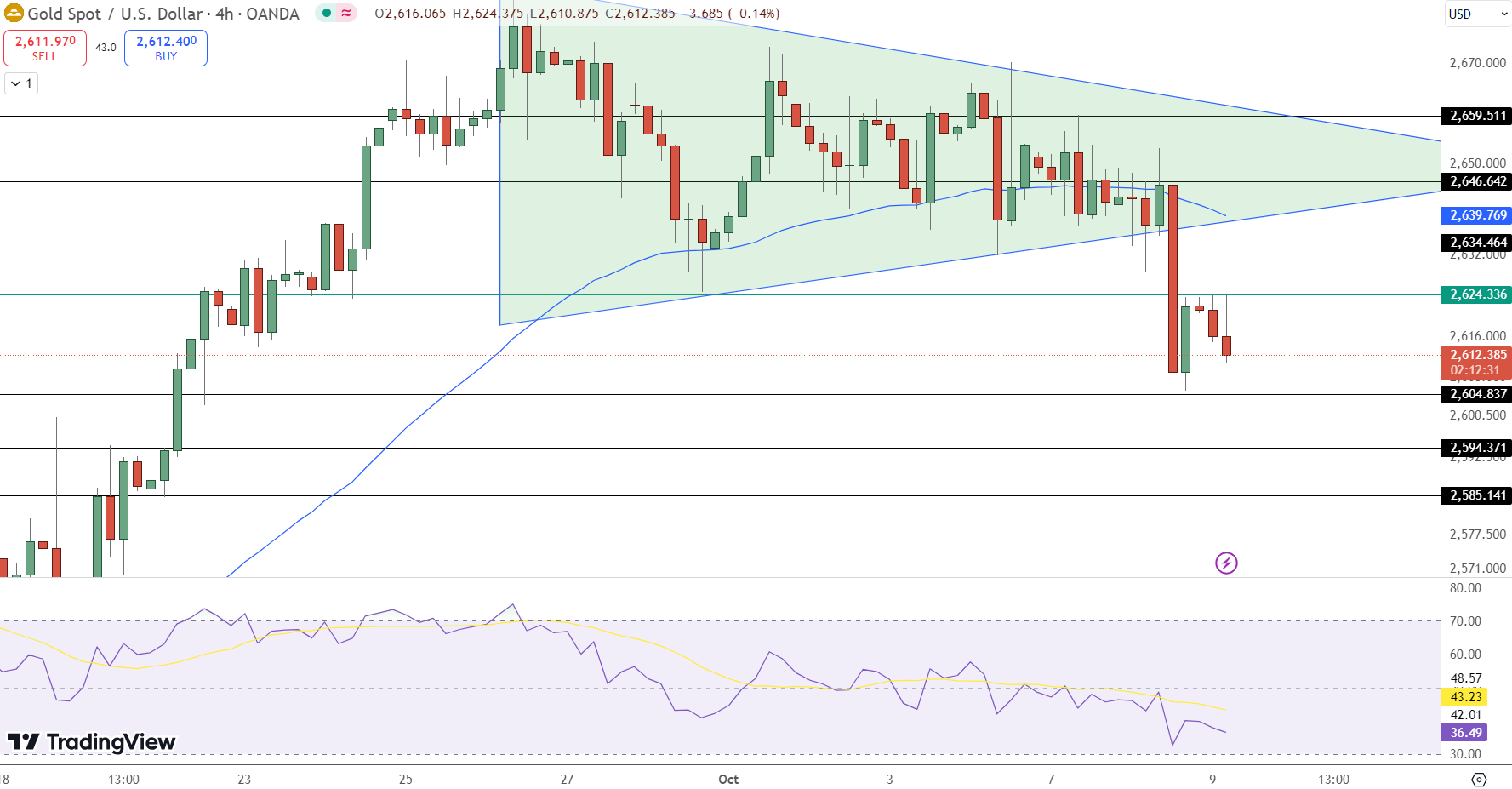 GOLD Price Chart - Source: Tradingview