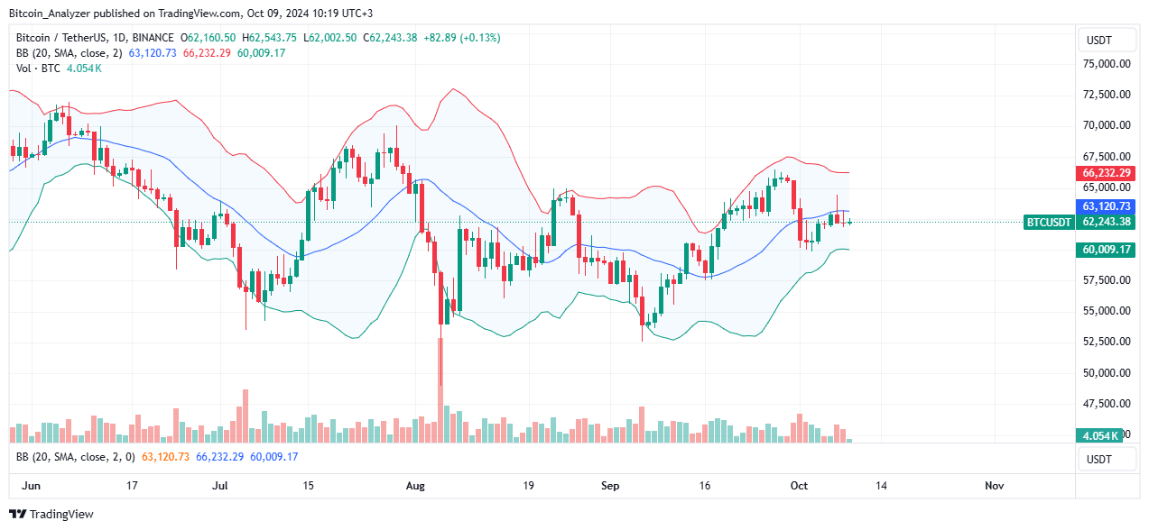 Bitcoin Daily Chart for October 9