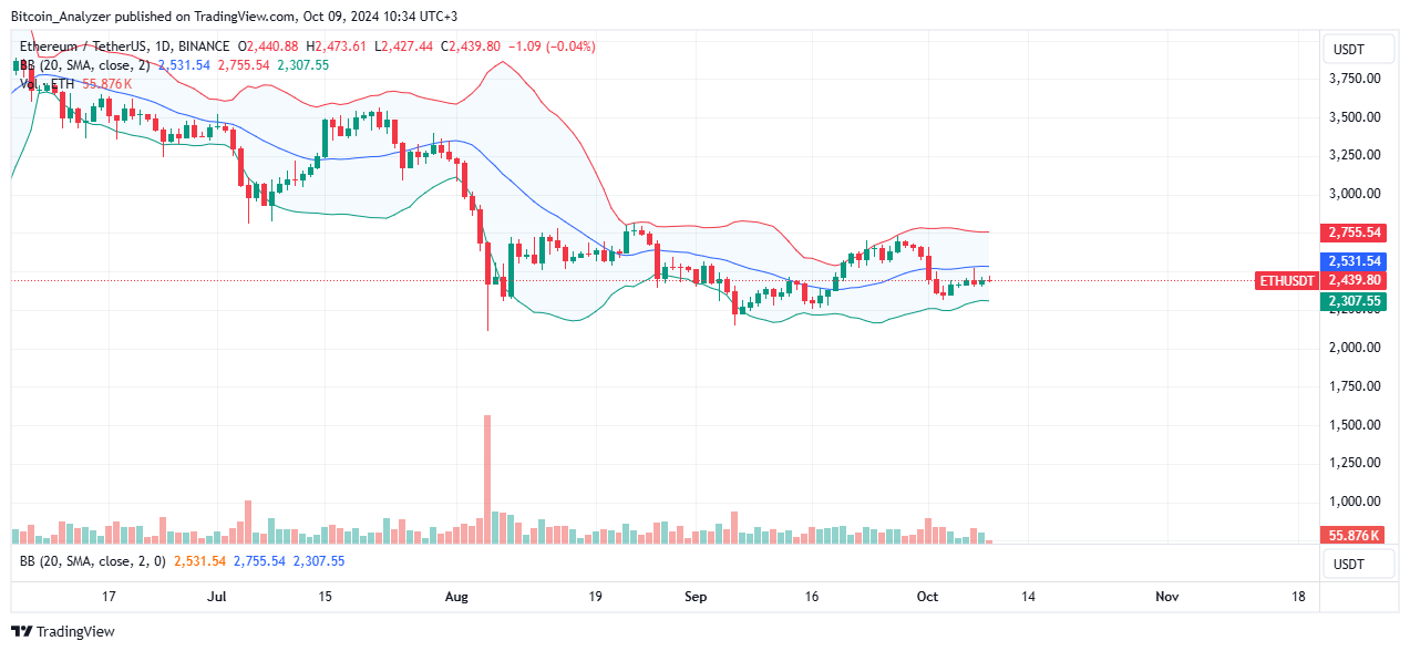 Ethereum Daily Chart for October 9