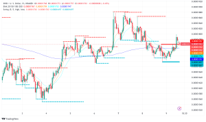 Shiba Inu (SHIB) Sees Uptick Amid Bullish Signals