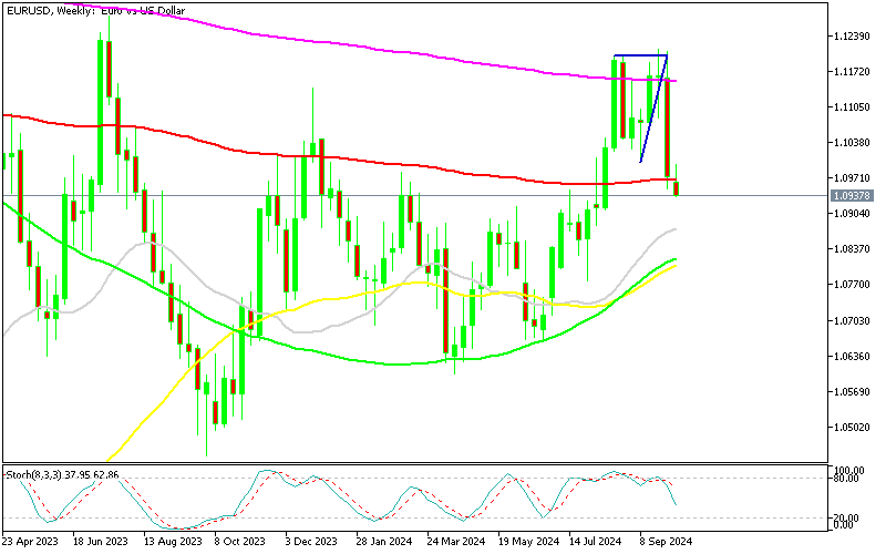 EUR/USD Weekly Chart