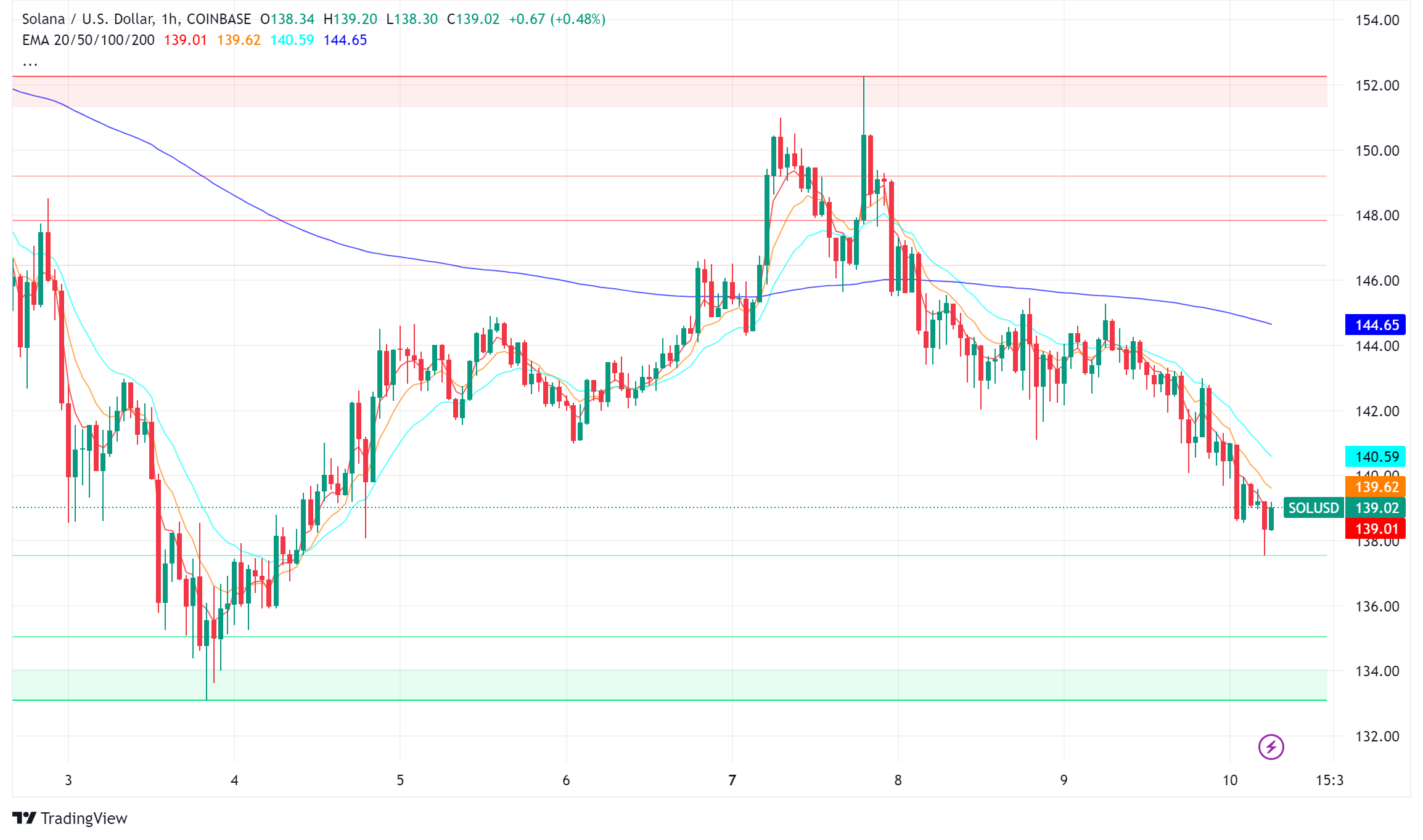 Solana (SOL) Sees Mixed Signals: Price Dips Despite Surging Development Activity