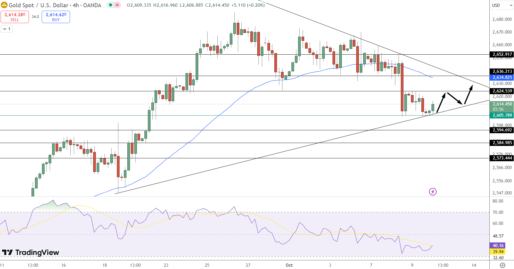 GOLD Price Chart - Source: Tradingview