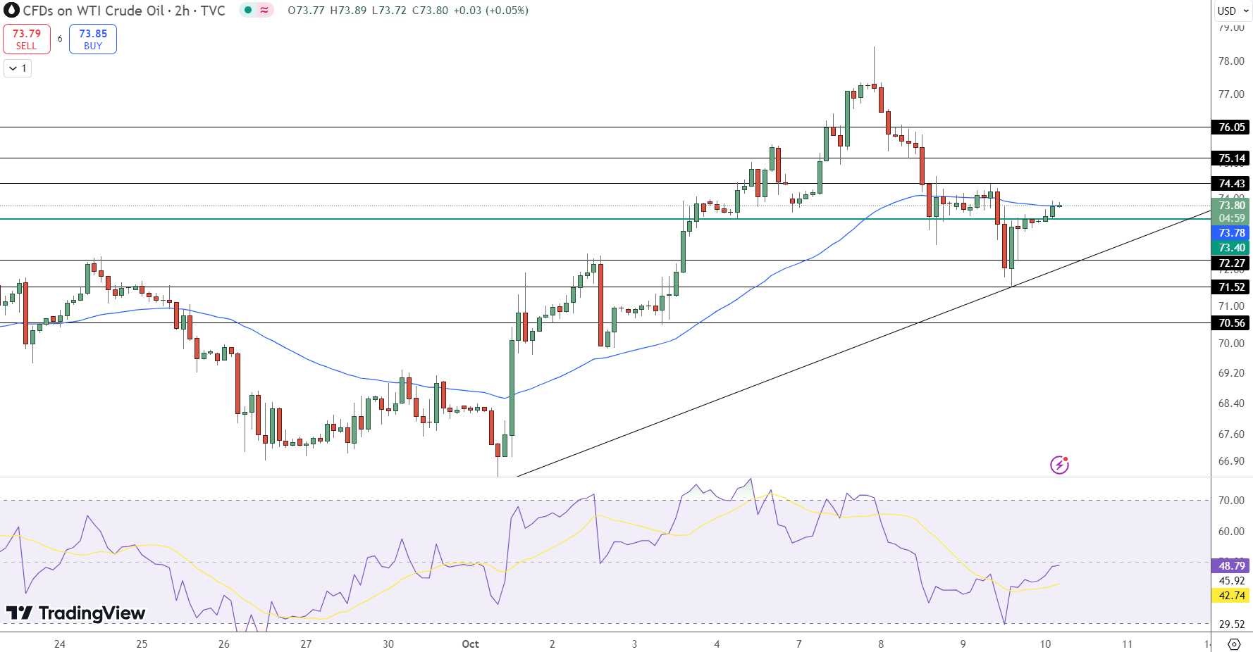 Wti Crude Oil Price Chart - Source: Tradingview