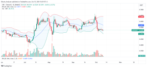 XRP Daily Chart for October 10