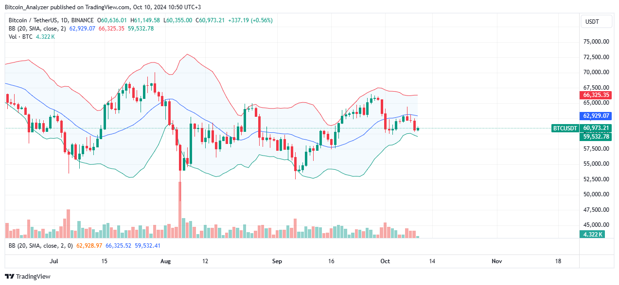 Bitcoin Daily Chart for October 10