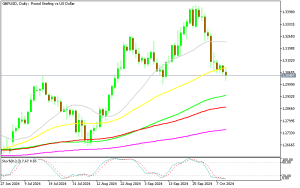 GBP/USD Daily Chart