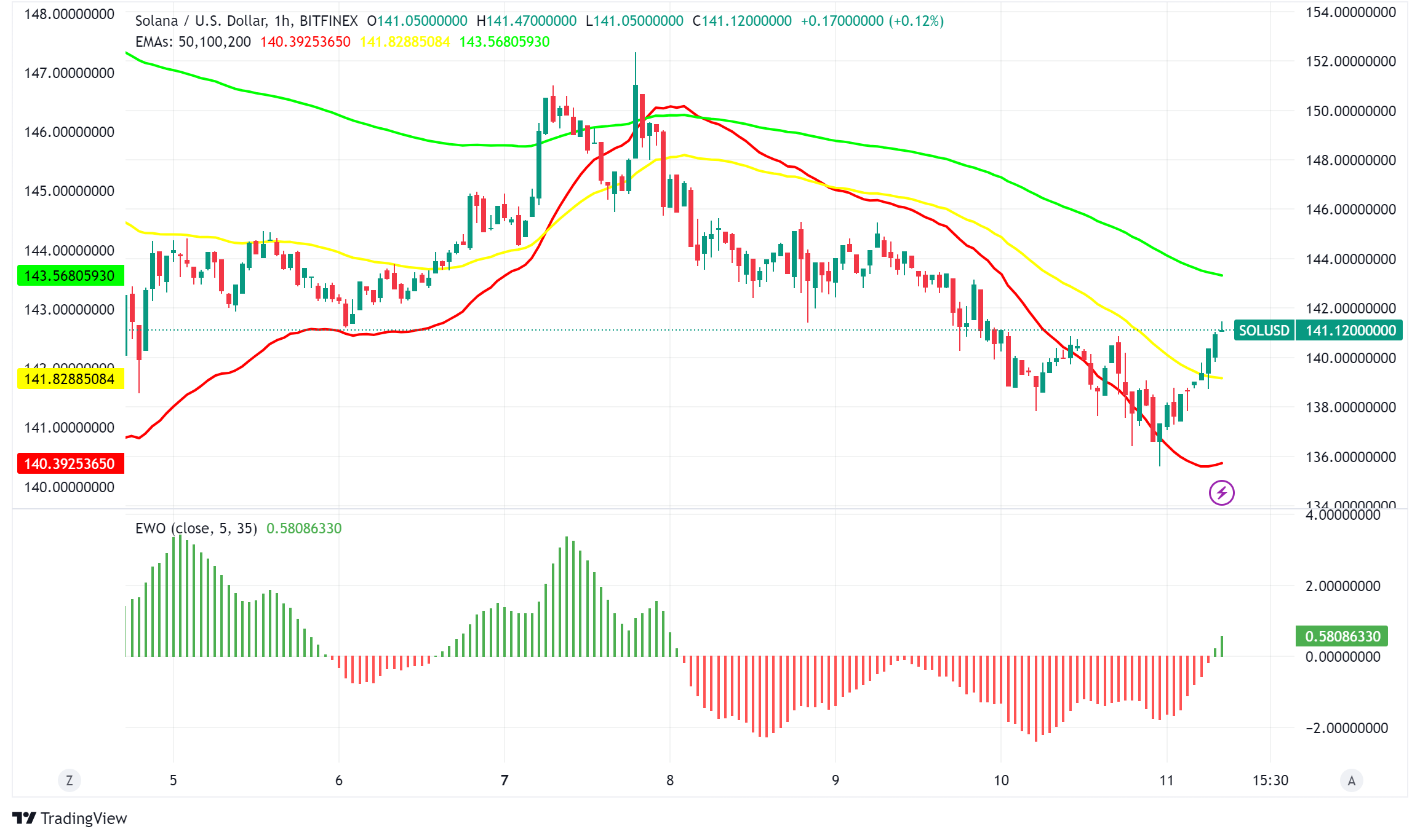 Solana's Rollercoaster: Dev Activity Soars, Price Teeters, and a Bold 400% Surge Prediction