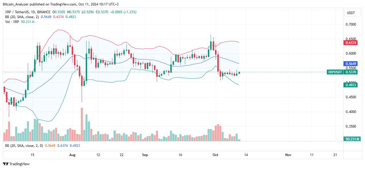 XRP Daily Chart for October 11