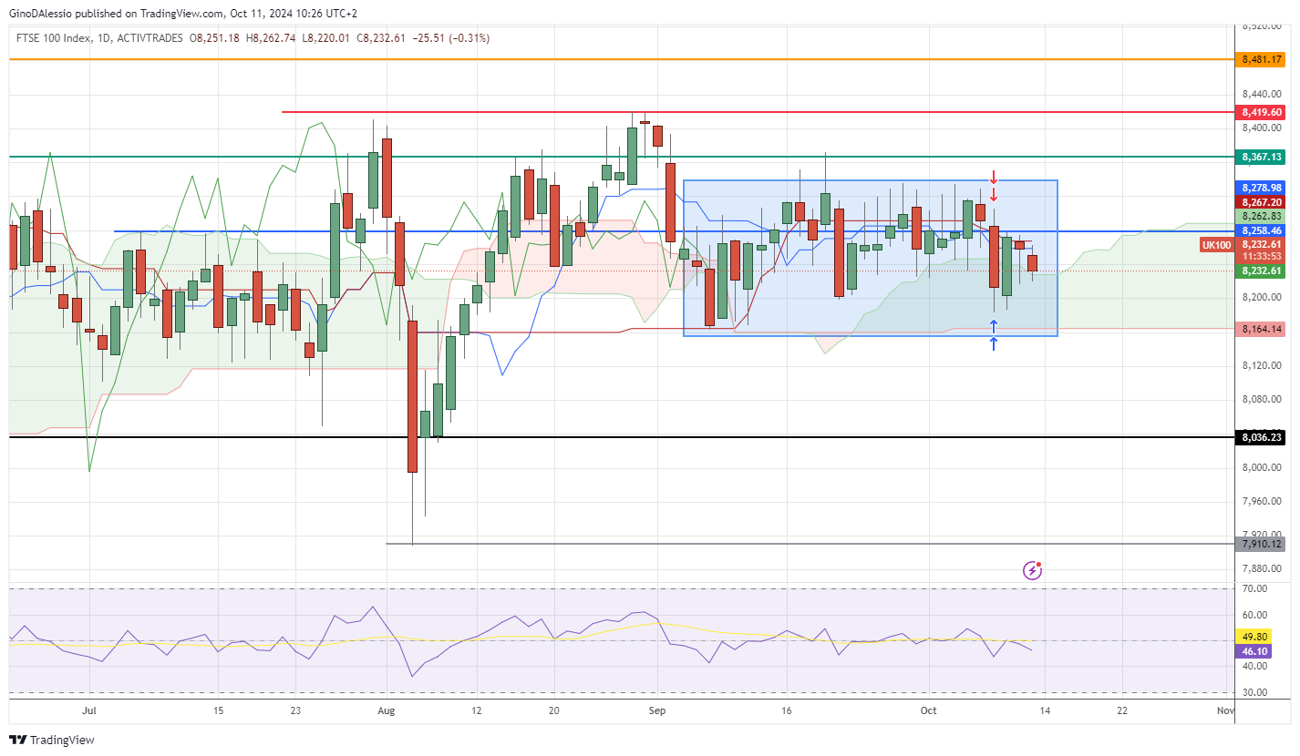 ftse continues sideways trend