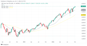S&P 500 Weekly Chart