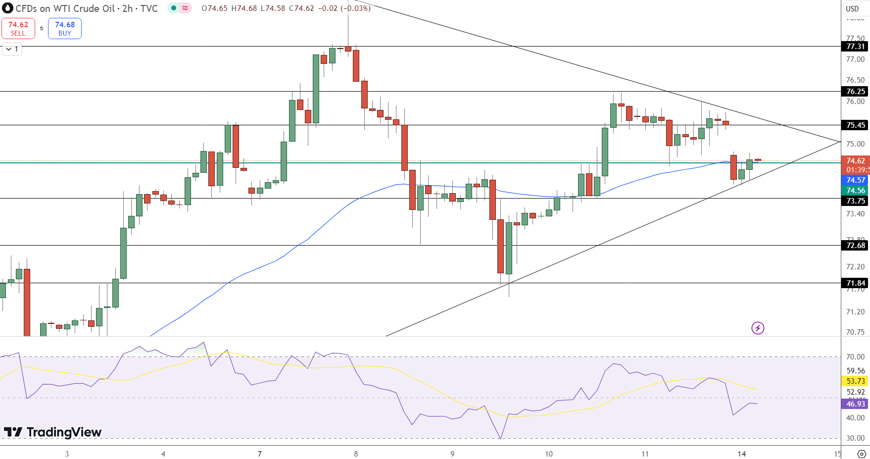 USOIL Price Chart - Source: Tradingview