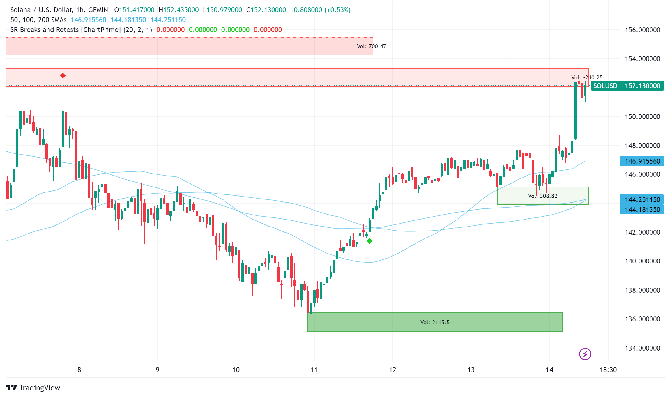 Solana's Bullish Horizon: Technical Indicators and Market Sentiment Point to Potential Rally